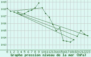 Courbe de la pression atmosphrique pour San Pablo de los Montes