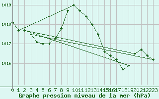 Courbe de la pression atmosphrique pour Saint-Paul-lez-Durance (13)