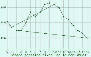 Courbe de la pression atmosphrique pour Calafat