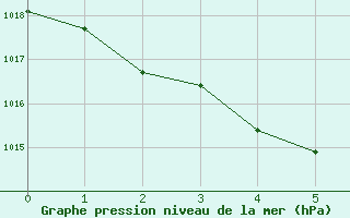 Courbe de la pression atmosphrique pour Mareeba