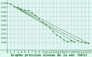 Courbe de la pression atmosphrique pour Milford Haven