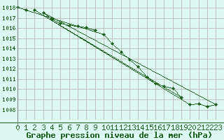 Courbe de la pression atmosphrique pour Orly (91)