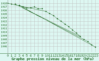 Courbe de la pression atmosphrique pour Orly (91)