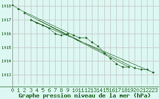 Courbe de la pression atmosphrique pour Le Havre - Octeville (76)