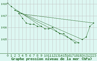 Courbe de la pression atmosphrique pour Figari (2A)