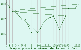Courbe de la pression atmosphrique pour Diepenbeek (Be)