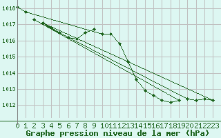 Courbe de la pression atmosphrique pour Sain-Bel (69)