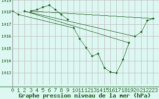 Courbe de la pression atmosphrique pour Payerne (Sw)