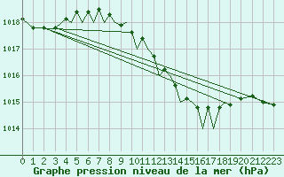 Courbe de la pression atmosphrique pour Luebeck-Blankensee