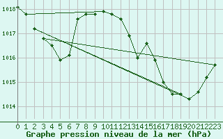 Courbe de la pression atmosphrique pour Landser (68)