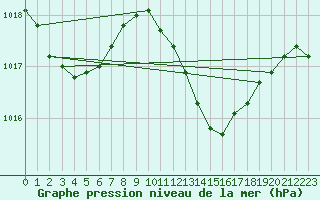 Courbe de la pression atmosphrique pour Alicante