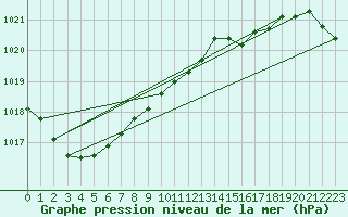 Courbe de la pression atmosphrique pour Kegnaes