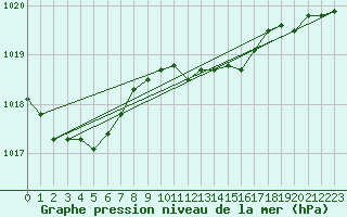Courbe de la pression atmosphrique pour Siofok