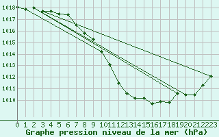 Courbe de la pression atmosphrique pour Comprovasco