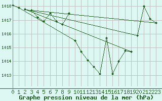 Courbe de la pression atmosphrique pour Zumarraga-Urzabaleta