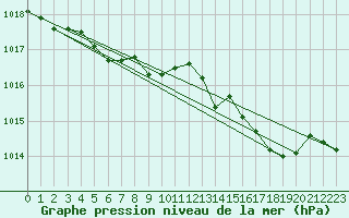 Courbe de la pression atmosphrique pour Ile du Levant (83)