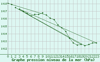 Courbe de la pression atmosphrique pour Lussat (23)