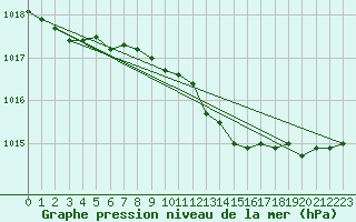 Courbe de la pression atmosphrique pour Tampere Harmala