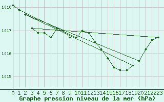 Courbe de la pression atmosphrique pour Alistro (2B)