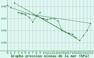 Courbe de la pression atmosphrique pour Albert-Bray (80)