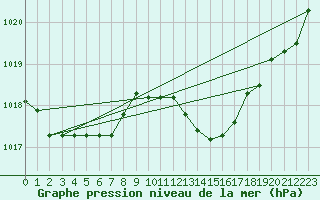 Courbe de la pression atmosphrique pour Ponza