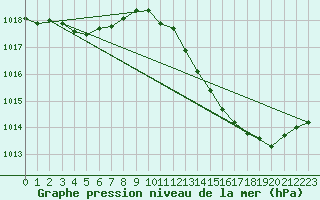 Courbe de la pression atmosphrique pour La Poblachuela (Esp)