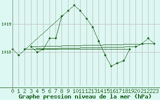 Courbe de la pression atmosphrique pour Cap Bar (66)