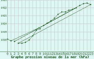 Courbe de la pression atmosphrique pour South Uist Range