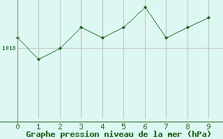 Courbe de la pression atmosphrique pour Inari Seitalaassa