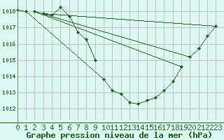 Courbe de la pression atmosphrique pour Tusimice