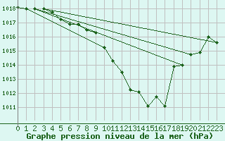 Courbe de la pression atmosphrique pour Villarzel (Sw)