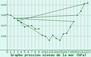 Courbe de la pression atmosphrique pour Humain (Be)