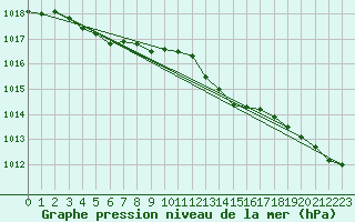 Courbe de la pression atmosphrique pour Saint-Philbert-sur-Risle (27)