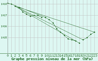 Courbe de la pression atmosphrique pour Hestrud (59)