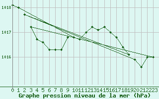 Courbe de la pression atmosphrique pour Ile de Groix (56)