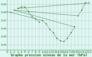 Courbe de la pression atmosphrique pour Bischofshofen