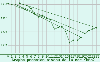 Courbe de la pression atmosphrique pour Wernigerode