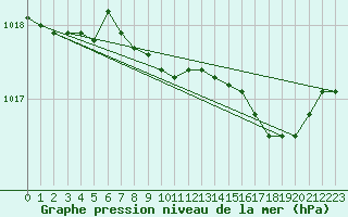 Courbe de la pression atmosphrique pour Xonrupt-Longemer (88)