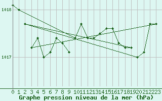 Courbe de la pression atmosphrique pour Ajaccio - Campo dell