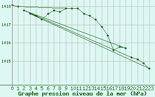 Courbe de la pression atmosphrique pour Cap Corse (2B)