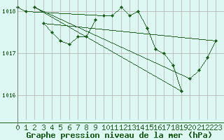 Courbe de la pression atmosphrique pour Gruissan (11)