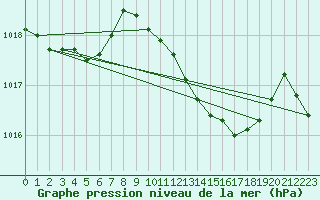 Courbe de la pression atmosphrique pour Laval (53)