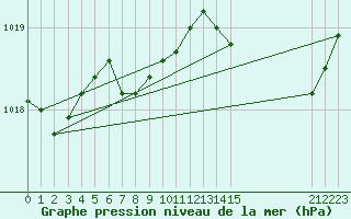 Courbe de la pression atmosphrique pour Six-Fours (83)