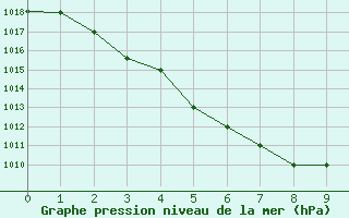 Courbe de la pression atmosphrique pour Hefei