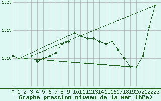 Courbe de la pression atmosphrique pour Gouzon (23)