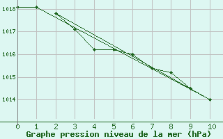 Courbe de la pression atmosphrique pour Tynset Ii