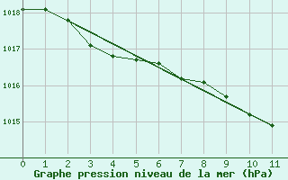 Courbe de la pression atmosphrique pour Juvvasshoe