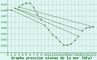 Courbe de la pression atmosphrique pour Beznau