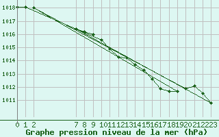 Courbe de la pression atmosphrique pour Stryn