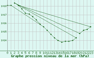 Courbe de la pression atmosphrique pour Jokkmokk FPL